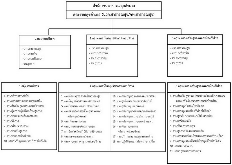 โครงสร้างบริหารงาน สสอ.